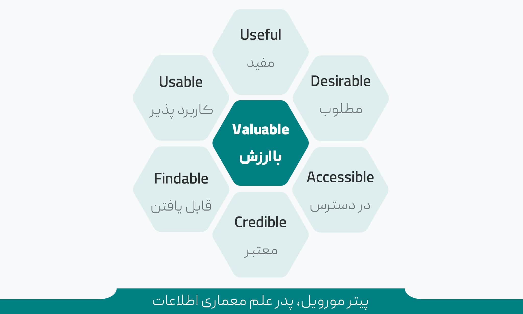 اصول و ویژگی های طراحی تجربه کاربری به نقل از پیتر مورویل