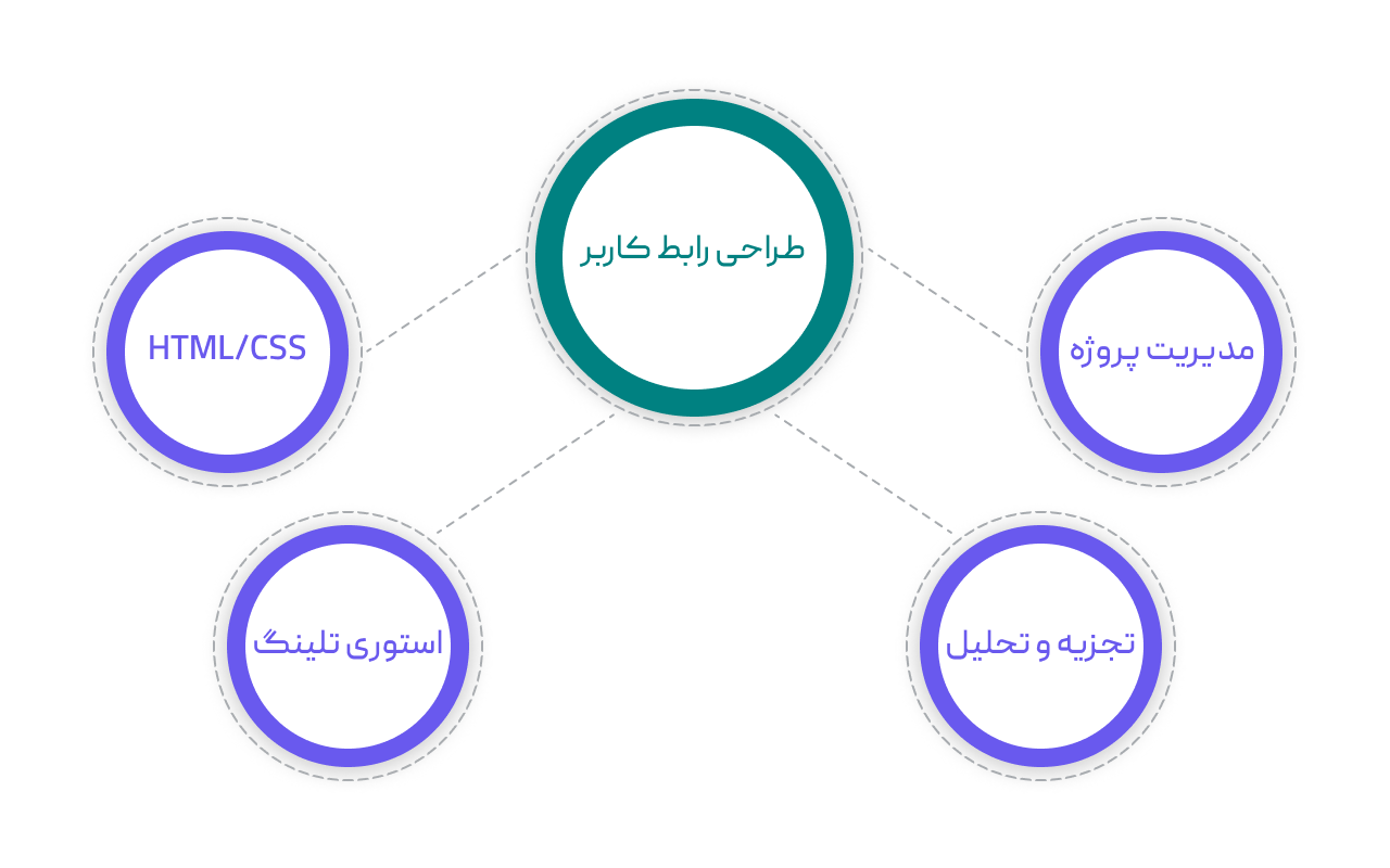 مهارت های مجاور Adjacent Skills