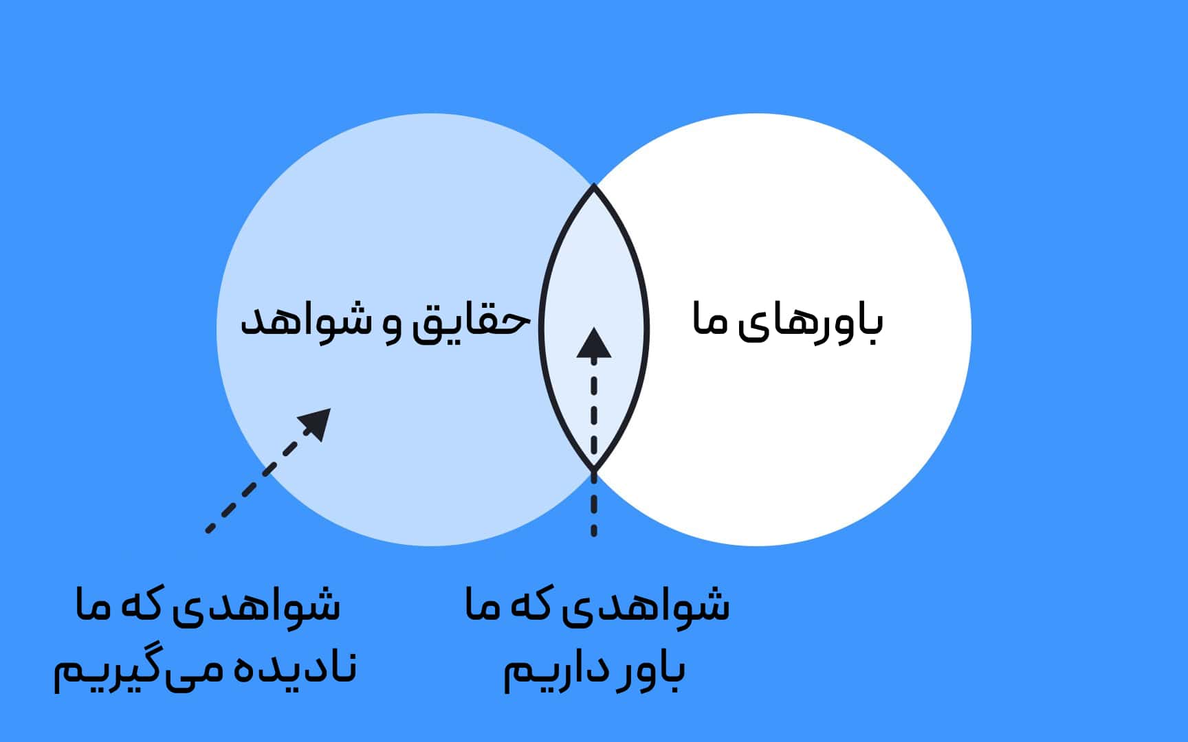 سوگیری سوگیری تأیید (Confirmation bias)